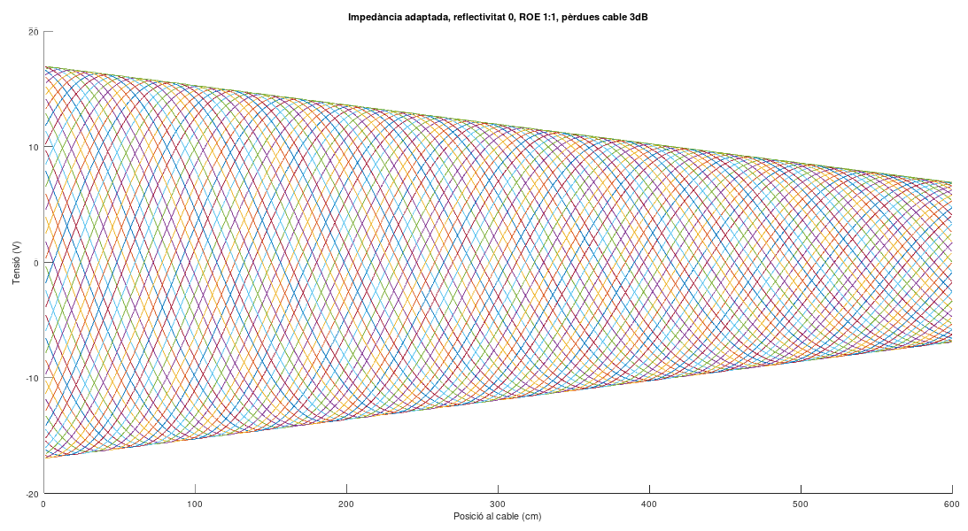 Gràfica de reflectivitat 0, ROE 1, perdent 3dB