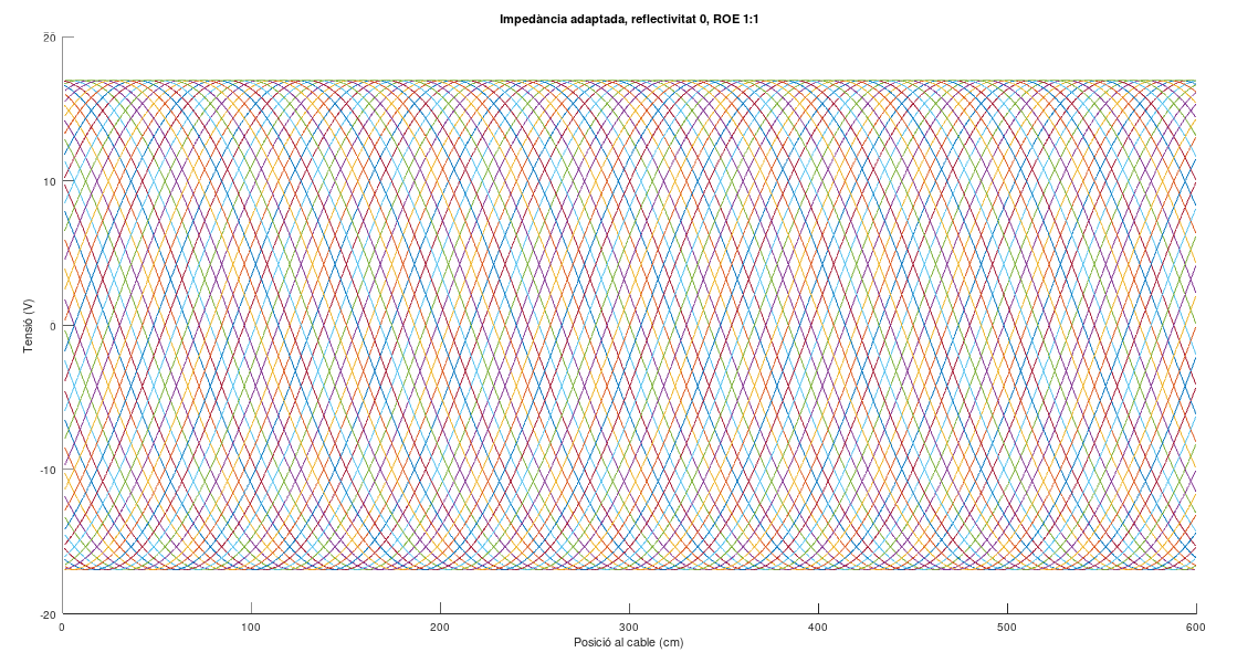 Gràfica de reflectivitat 0, ROE 1
